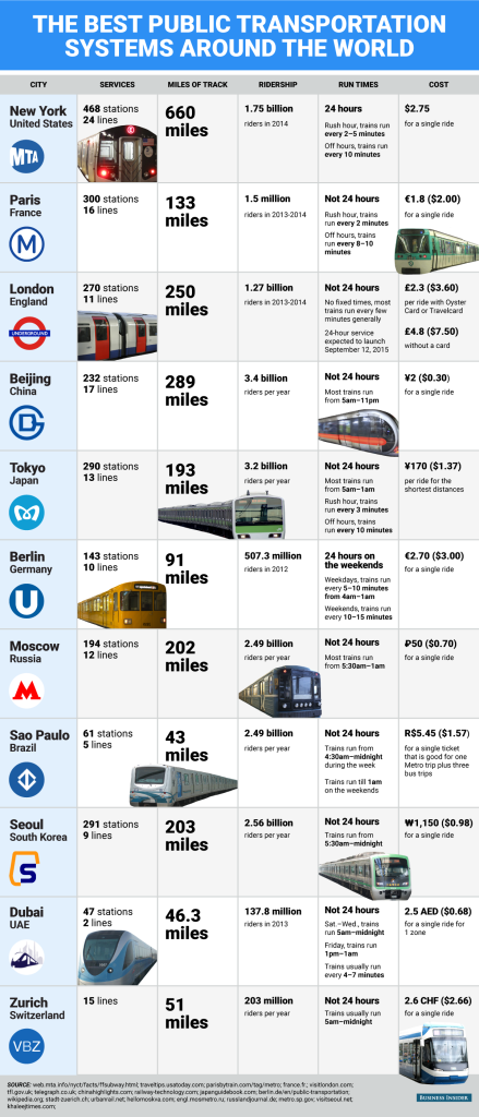 The best public transport systems in the world